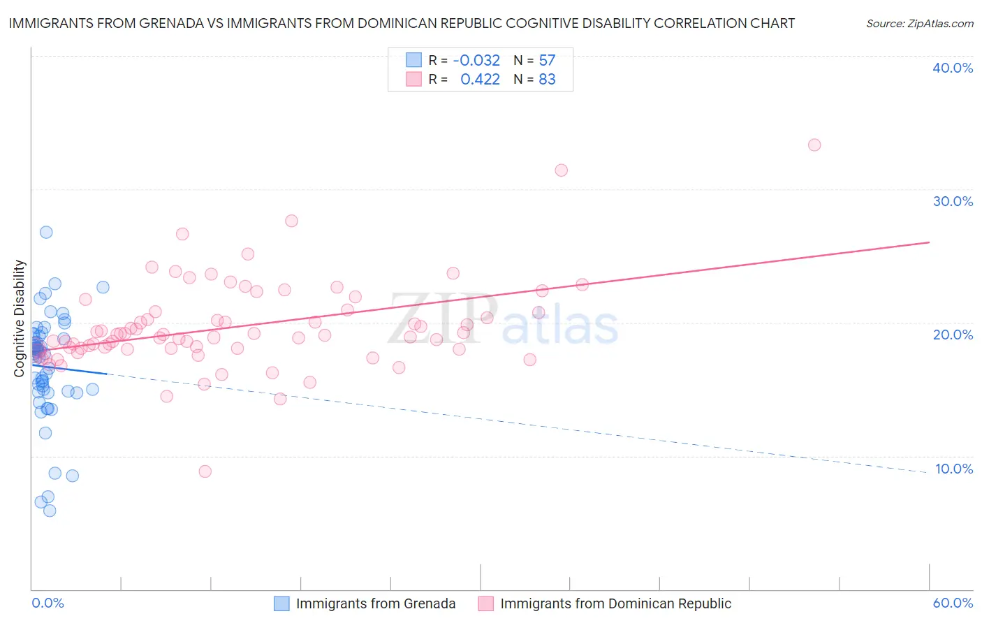 Immigrants from Grenada vs Immigrants from Dominican Republic Cognitive Disability