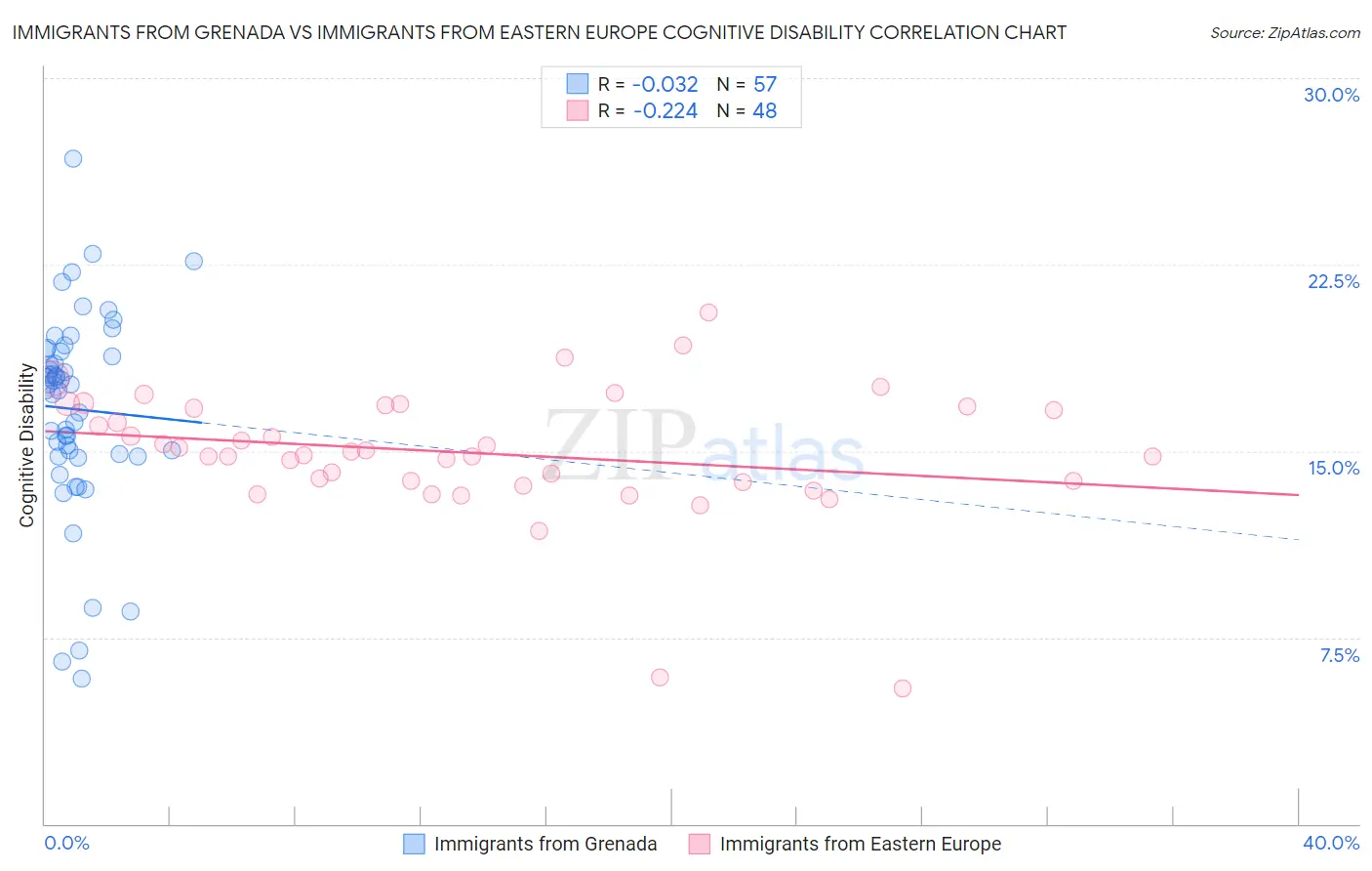 Immigrants from Grenada vs Immigrants from Eastern Europe Cognitive Disability