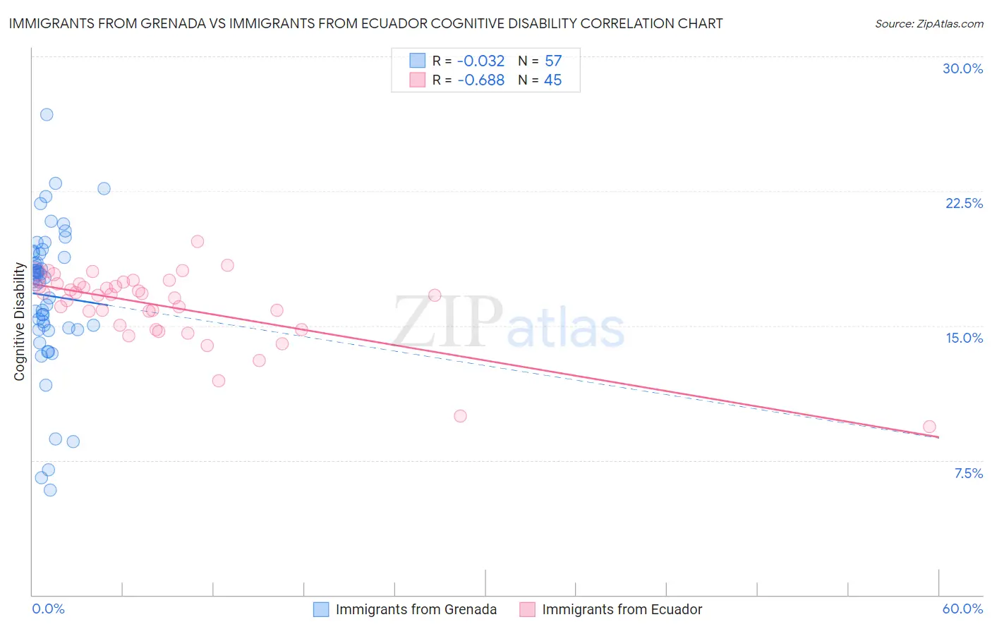 Immigrants from Grenada vs Immigrants from Ecuador Cognitive Disability