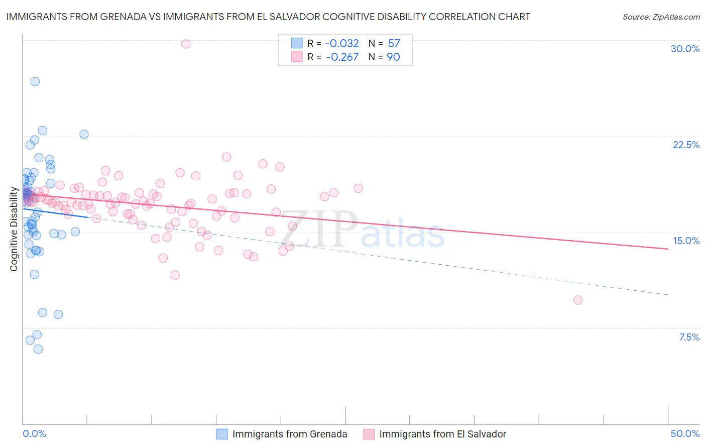 Immigrants from Grenada vs Immigrants from El Salvador Cognitive Disability