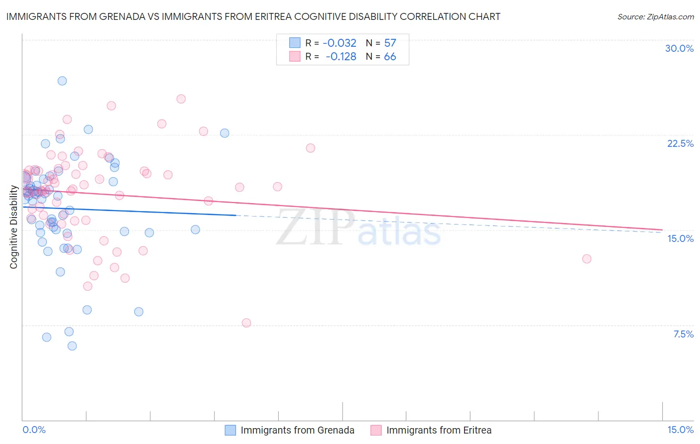 Immigrants from Grenada vs Immigrants from Eritrea Cognitive Disability