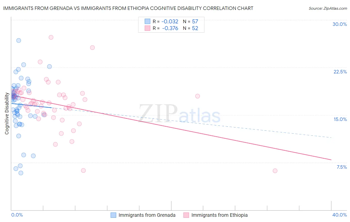 Immigrants from Grenada vs Immigrants from Ethiopia Cognitive Disability