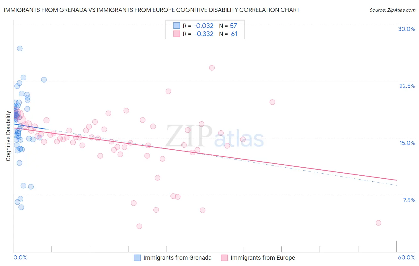 Immigrants from Grenada vs Immigrants from Europe Cognitive Disability