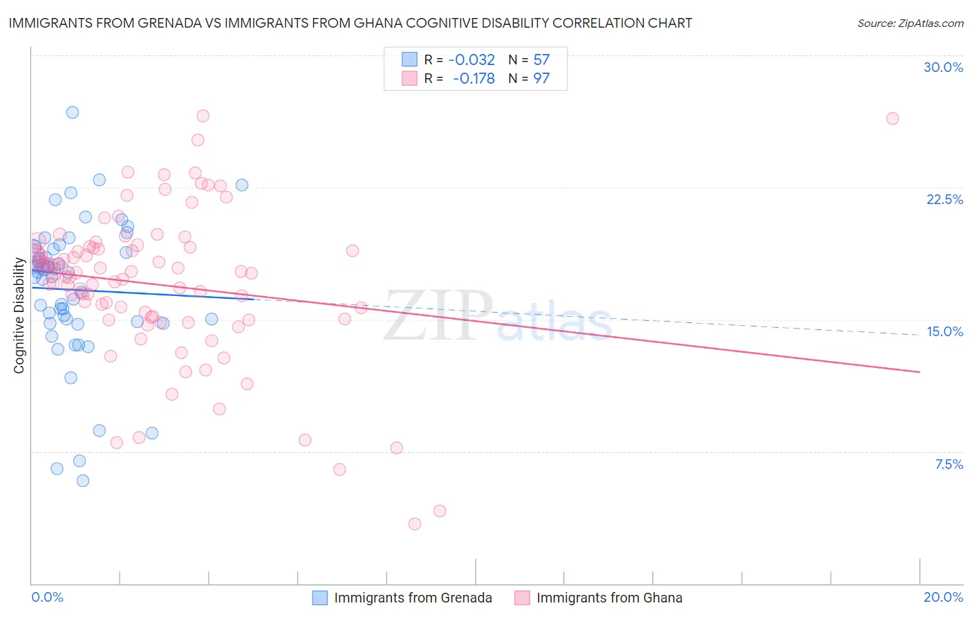 Immigrants from Grenada vs Immigrants from Ghana Cognitive Disability