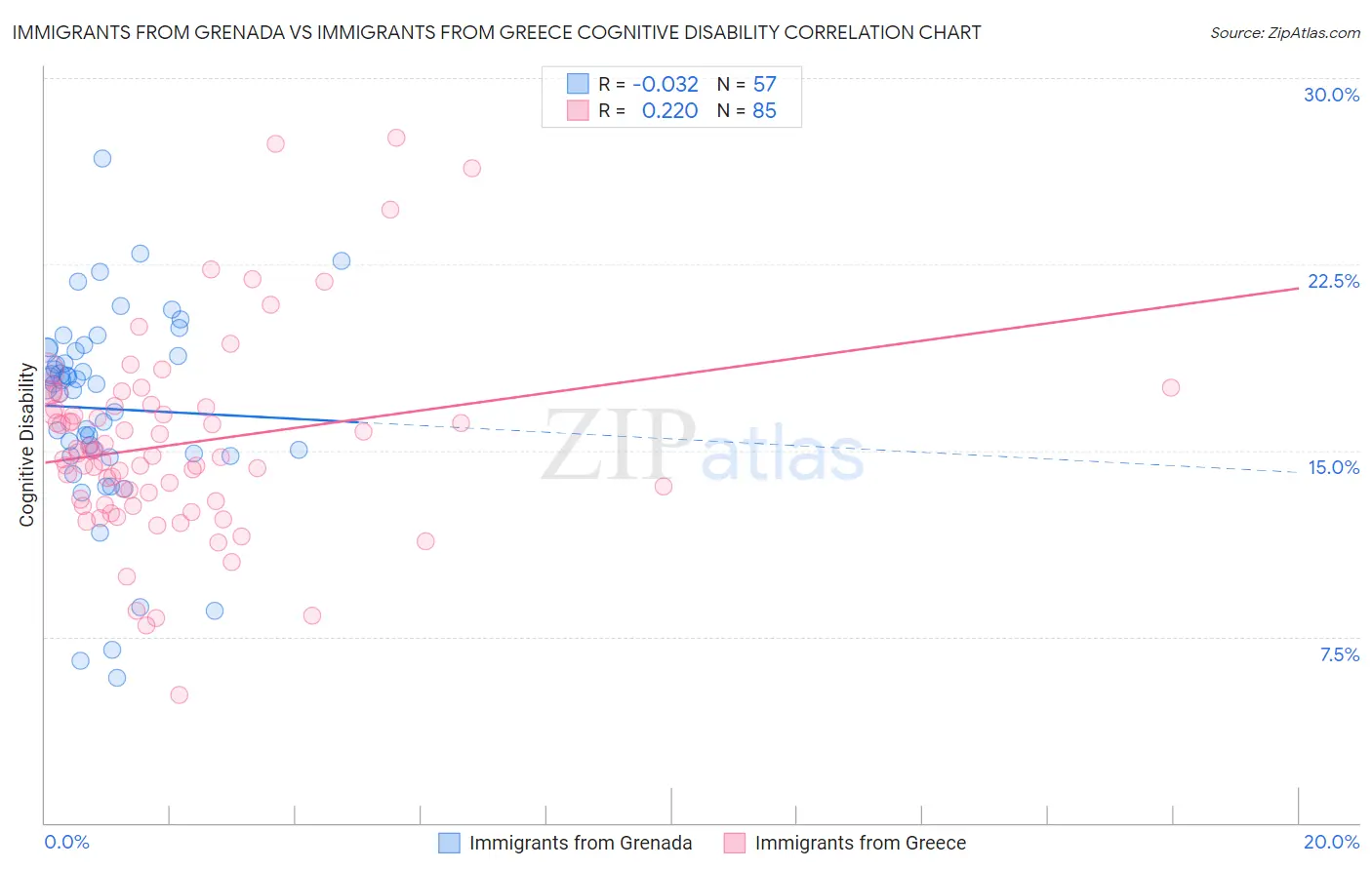 Immigrants from Grenada vs Immigrants from Greece Cognitive Disability