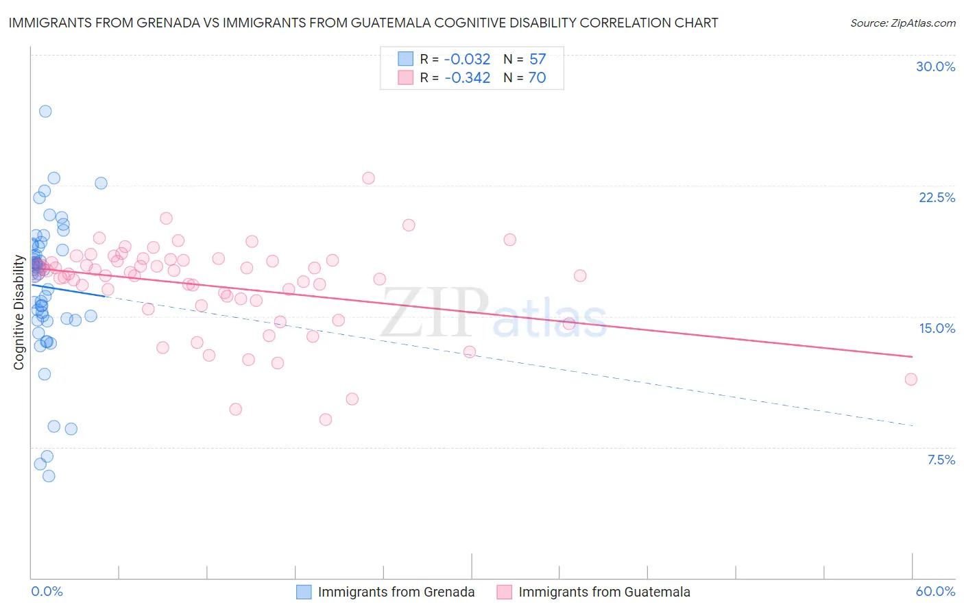 Immigrants from Grenada vs Immigrants from Guatemala Cognitive Disability