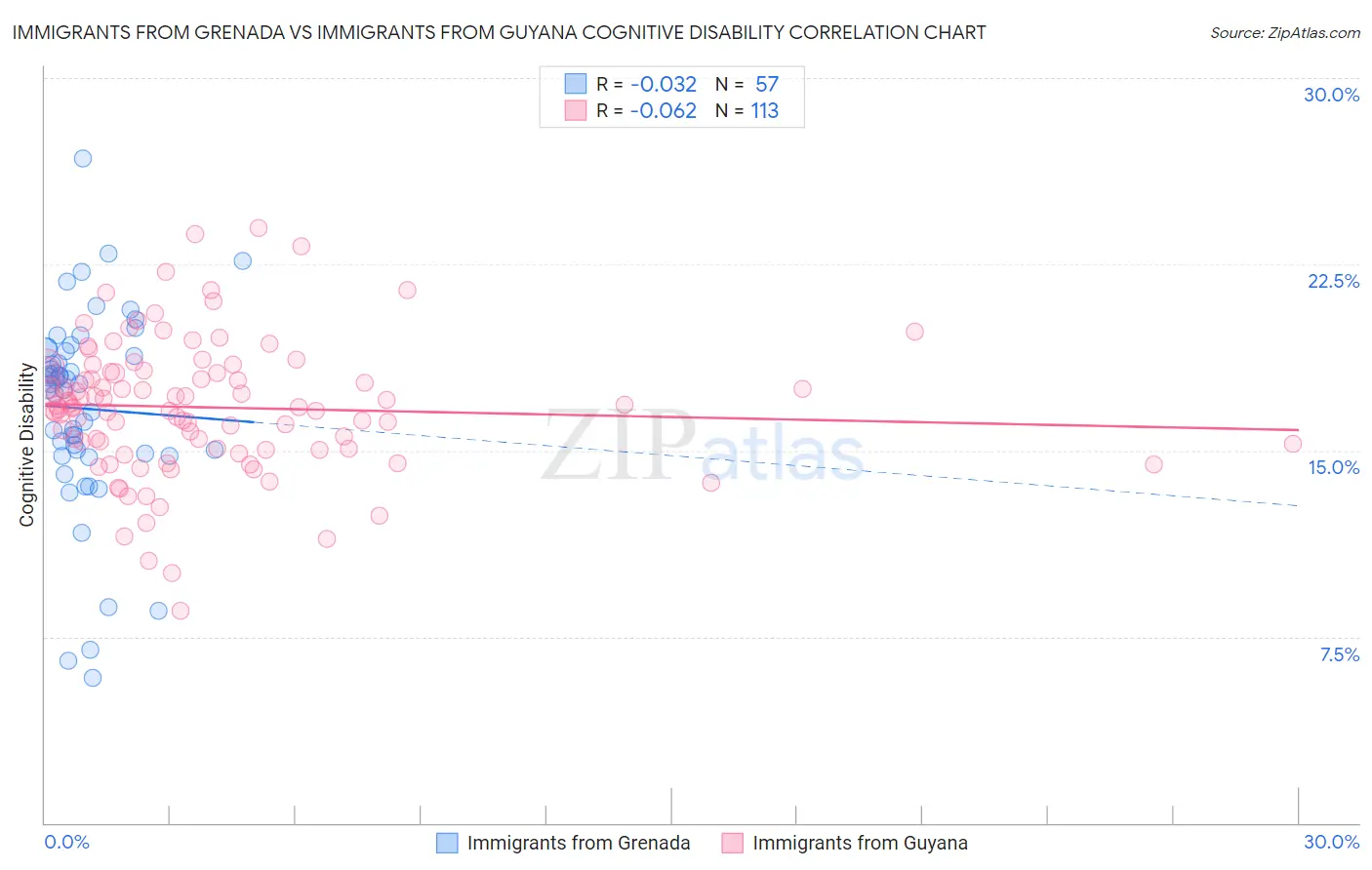 Immigrants from Grenada vs Immigrants from Guyana Cognitive Disability