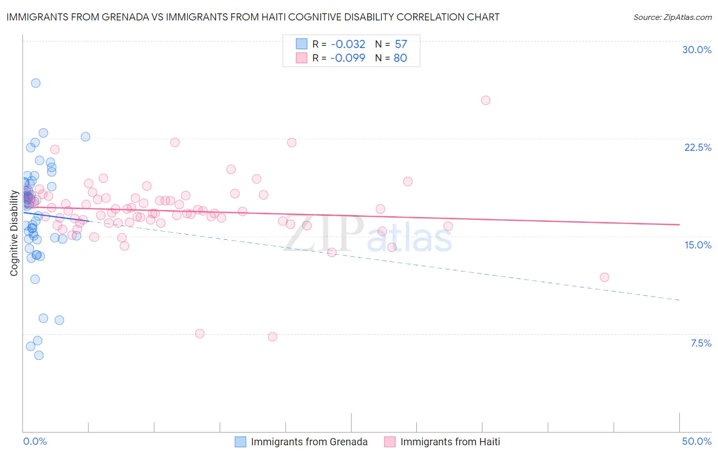 Immigrants from Grenada vs Immigrants from Haiti Cognitive Disability