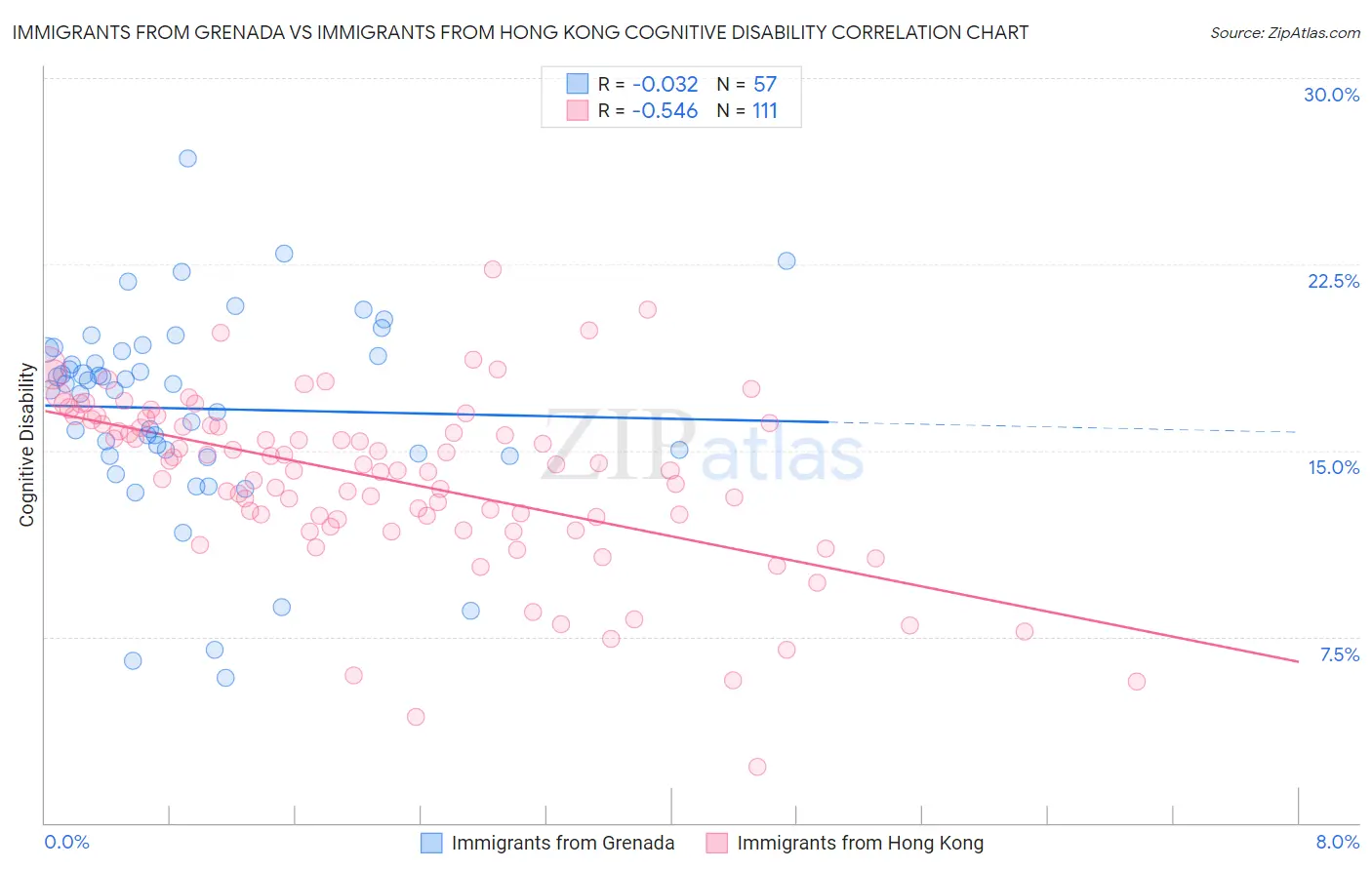 Immigrants from Grenada vs Immigrants from Hong Kong Cognitive Disability