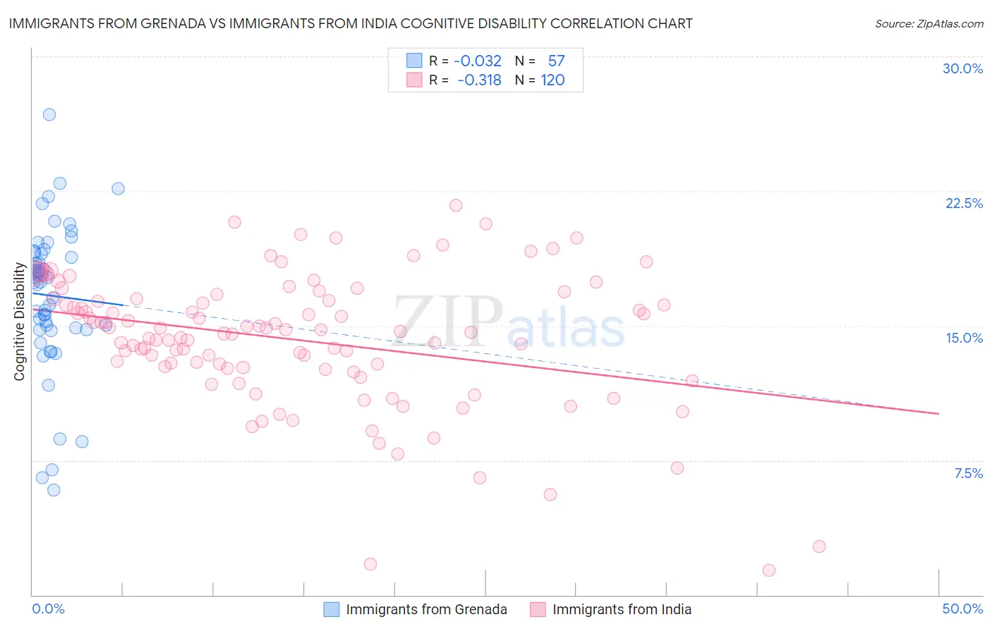 Immigrants from Grenada vs Immigrants from India Cognitive Disability