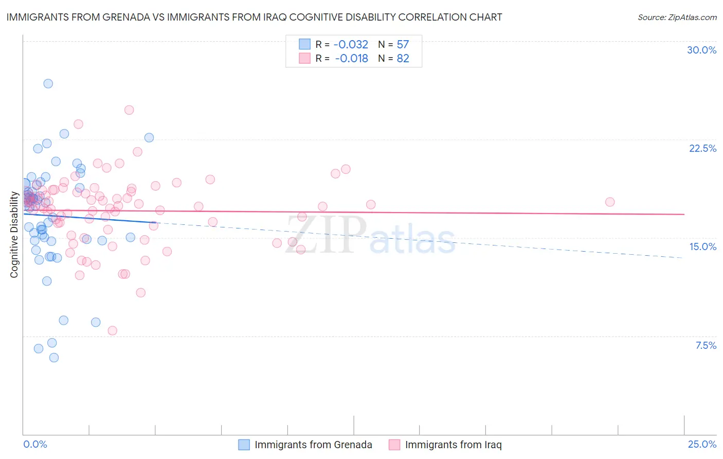 Immigrants from Grenada vs Immigrants from Iraq Cognitive Disability