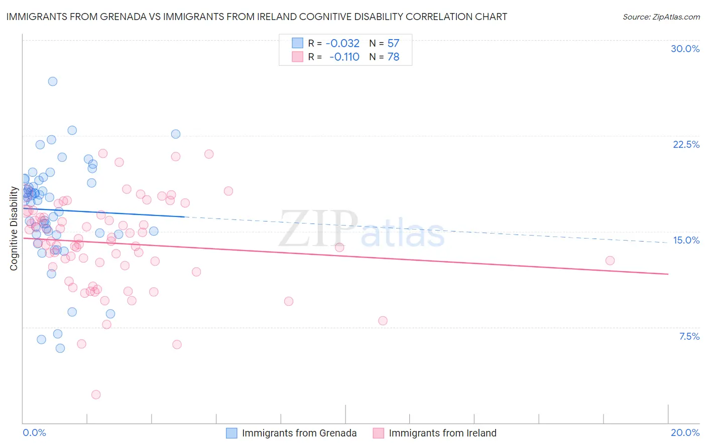 Immigrants from Grenada vs Immigrants from Ireland Cognitive Disability
