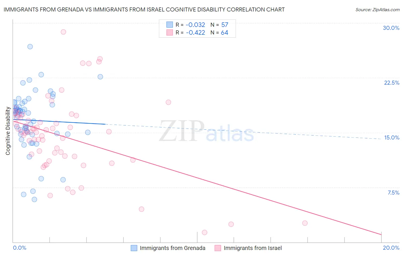 Immigrants from Grenada vs Immigrants from Israel Cognitive Disability