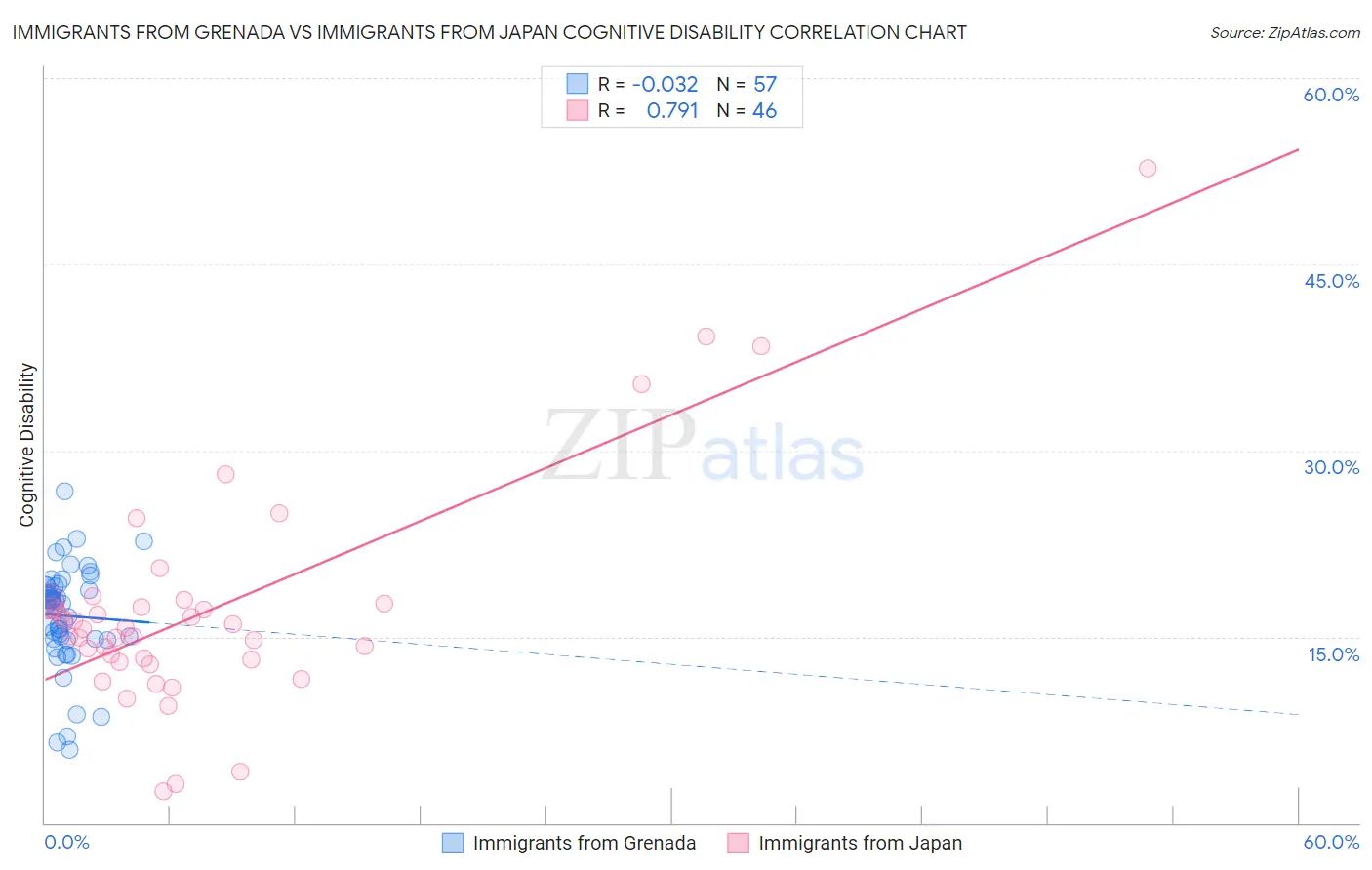 Immigrants from Grenada vs Immigrants from Japan Cognitive Disability