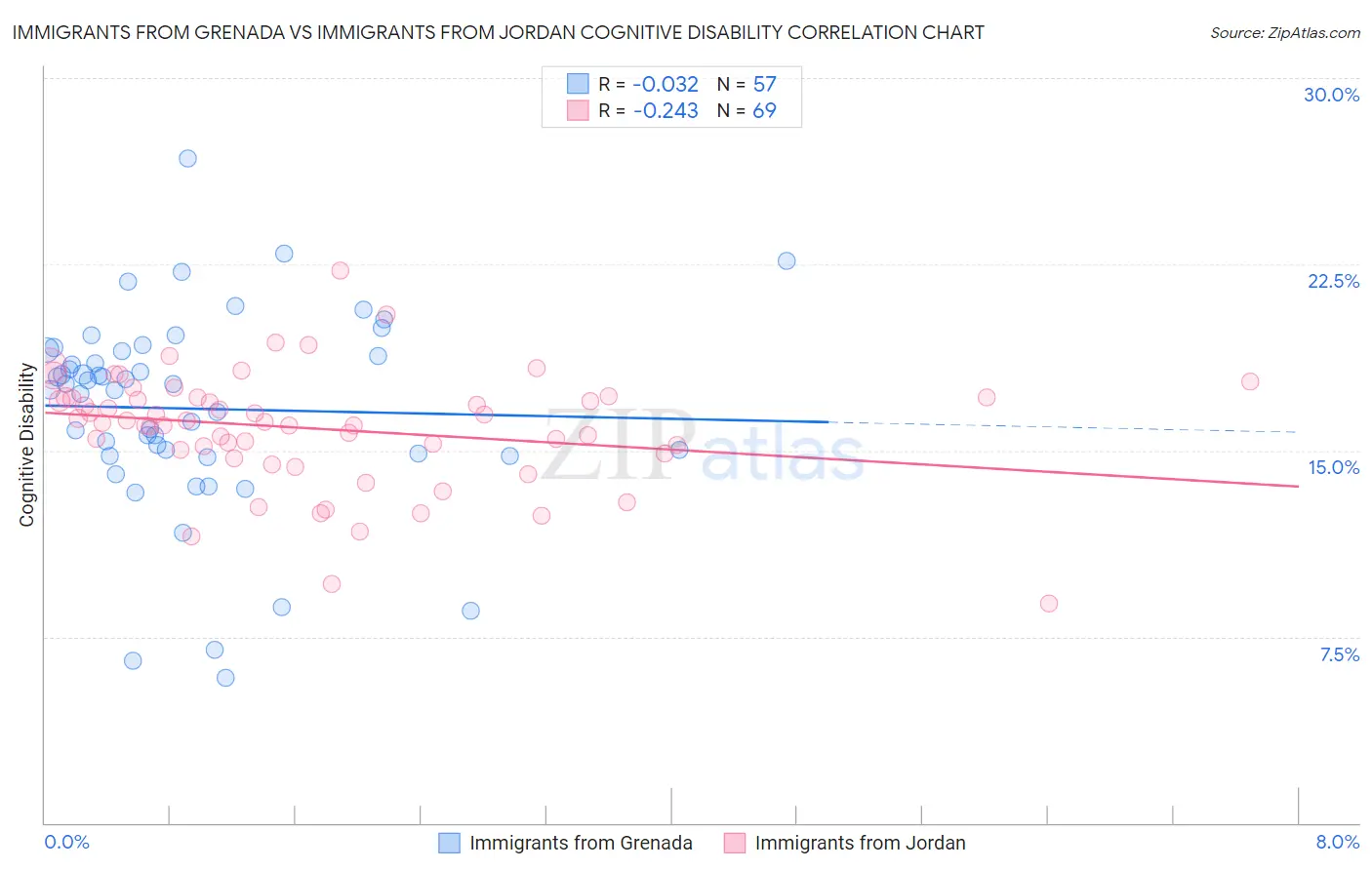 Immigrants from Grenada vs Immigrants from Jordan Cognitive Disability