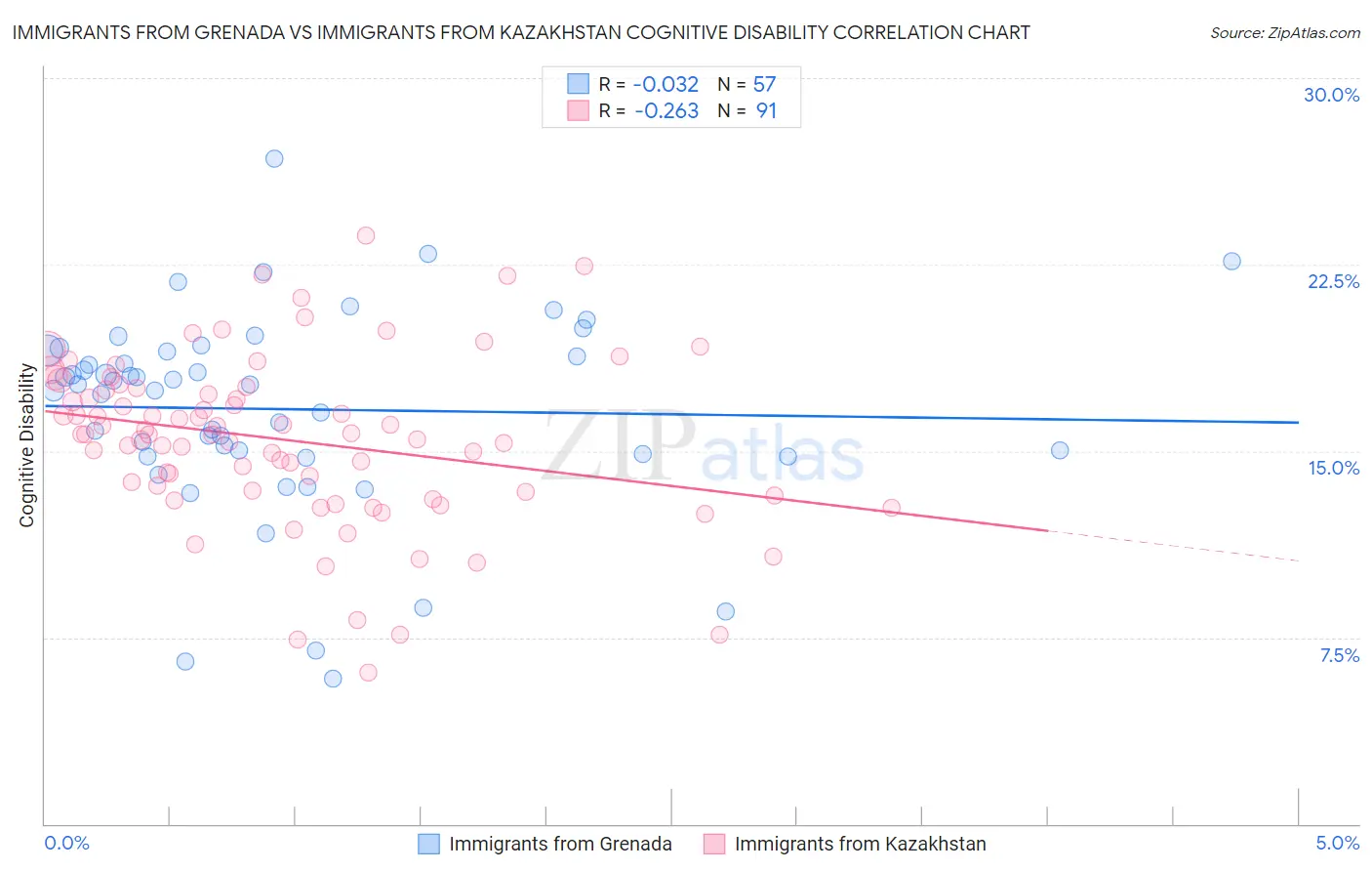 Immigrants from Grenada vs Immigrants from Kazakhstan Cognitive Disability