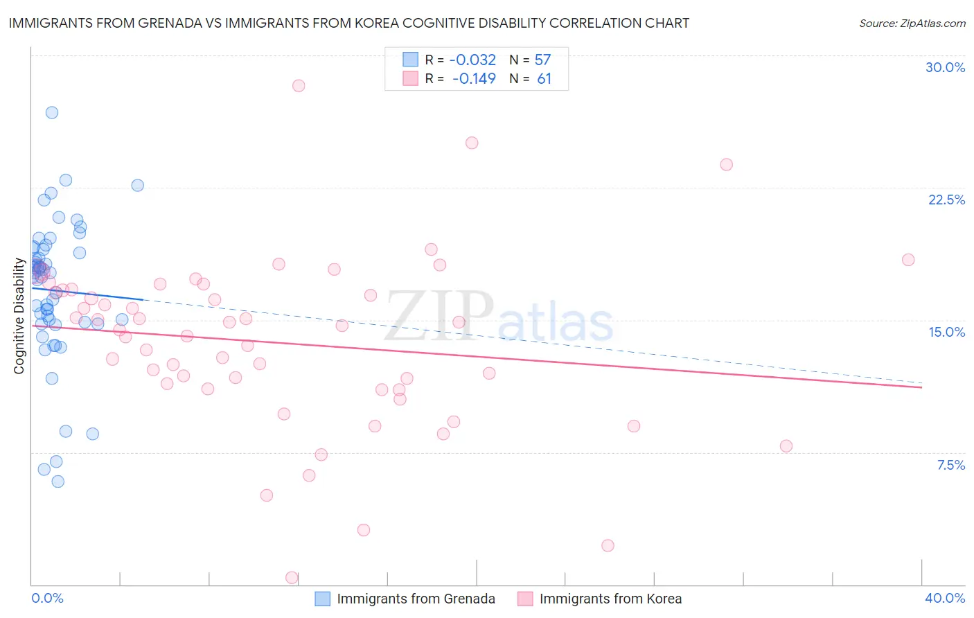 Immigrants from Grenada vs Immigrants from Korea Cognitive Disability