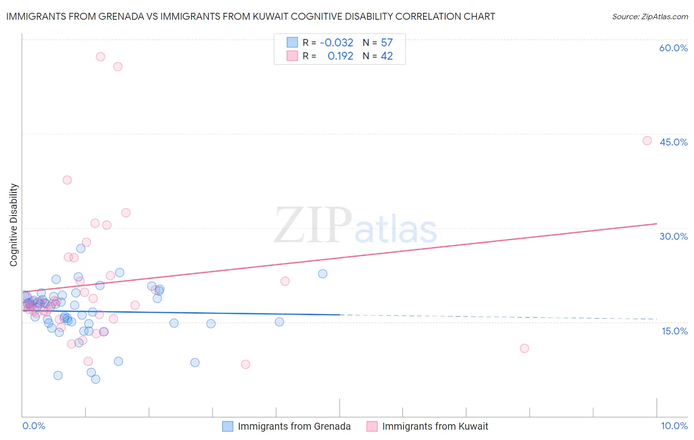 Immigrants from Grenada vs Immigrants from Kuwait Cognitive Disability
