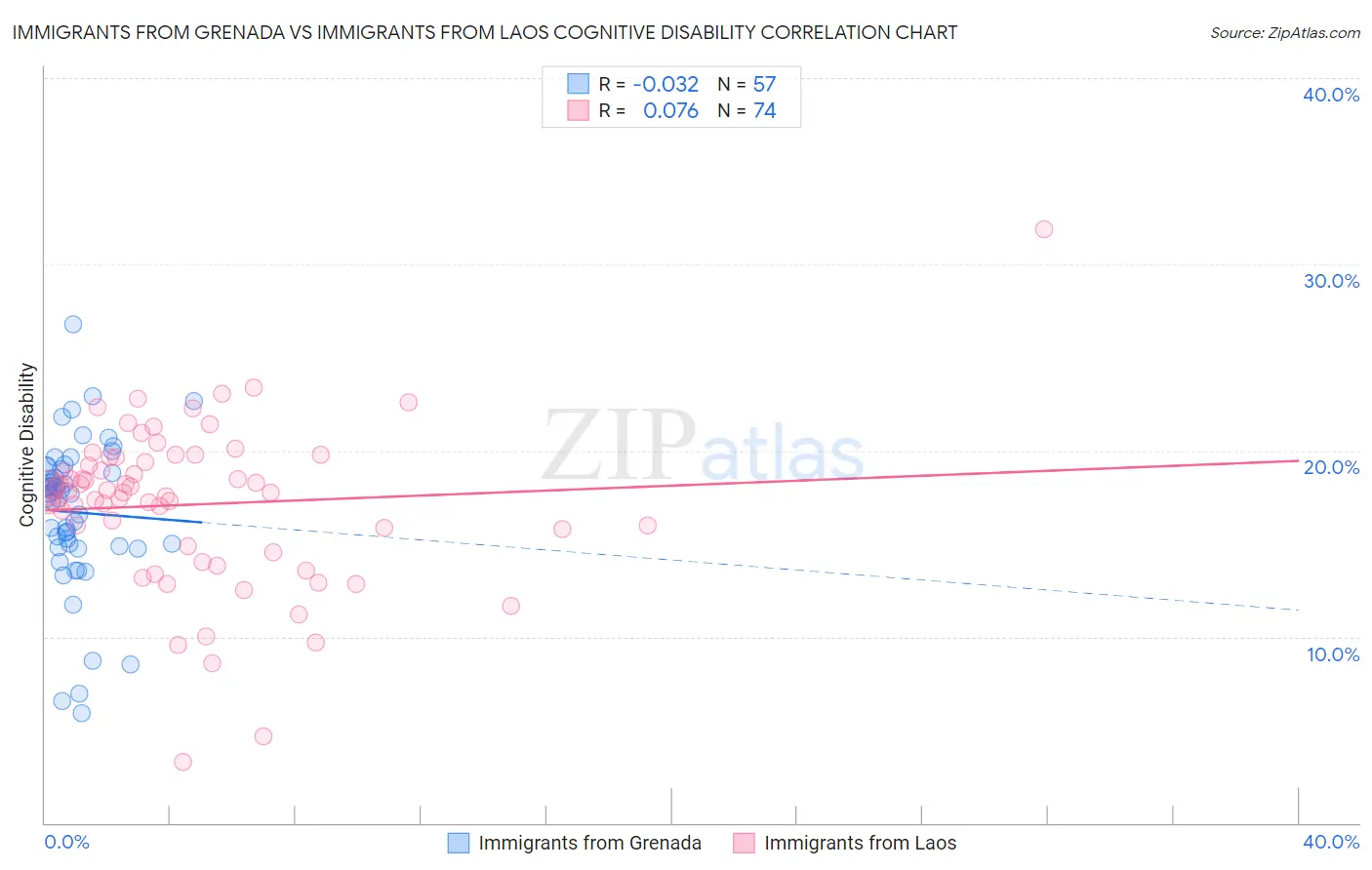 Immigrants from Grenada vs Immigrants from Laos Cognitive Disability