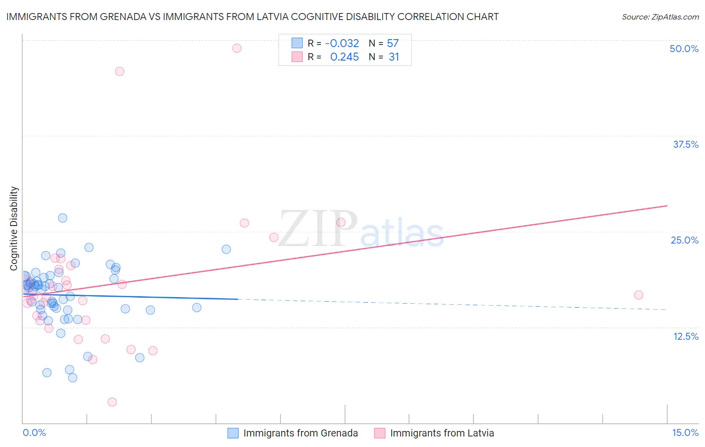 Immigrants from Grenada vs Immigrants from Latvia Cognitive Disability