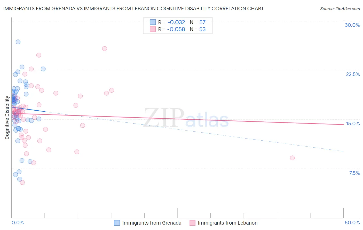 Immigrants from Grenada vs Immigrants from Lebanon Cognitive Disability