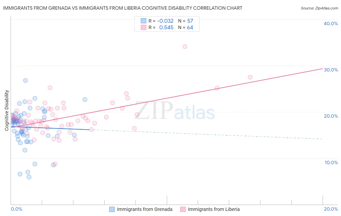 Immigrants from Grenada vs Immigrants from Liberia Cognitive Disability