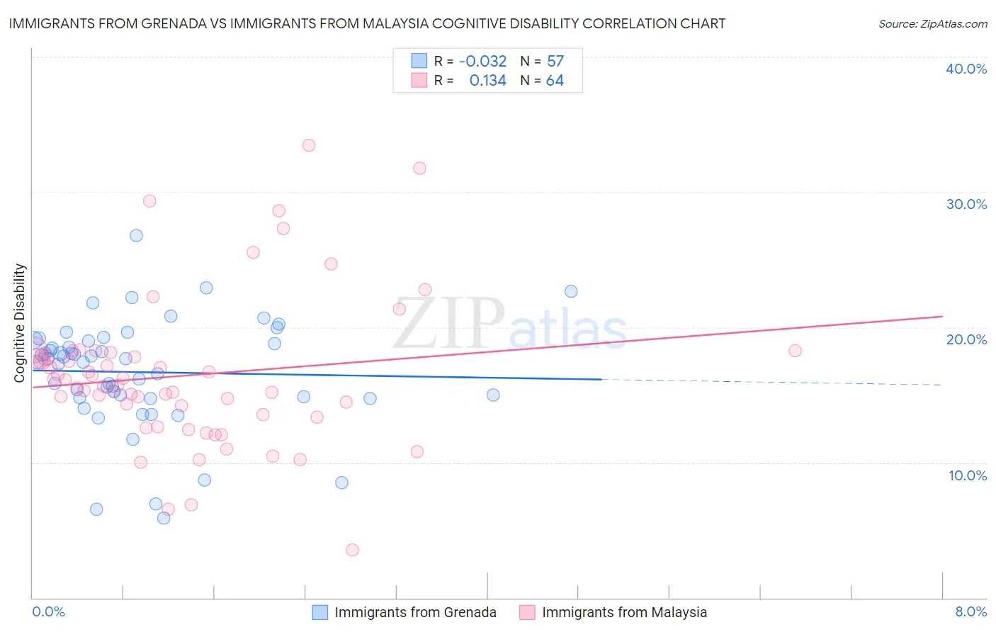 Immigrants from Grenada vs Immigrants from Malaysia Cognitive Disability