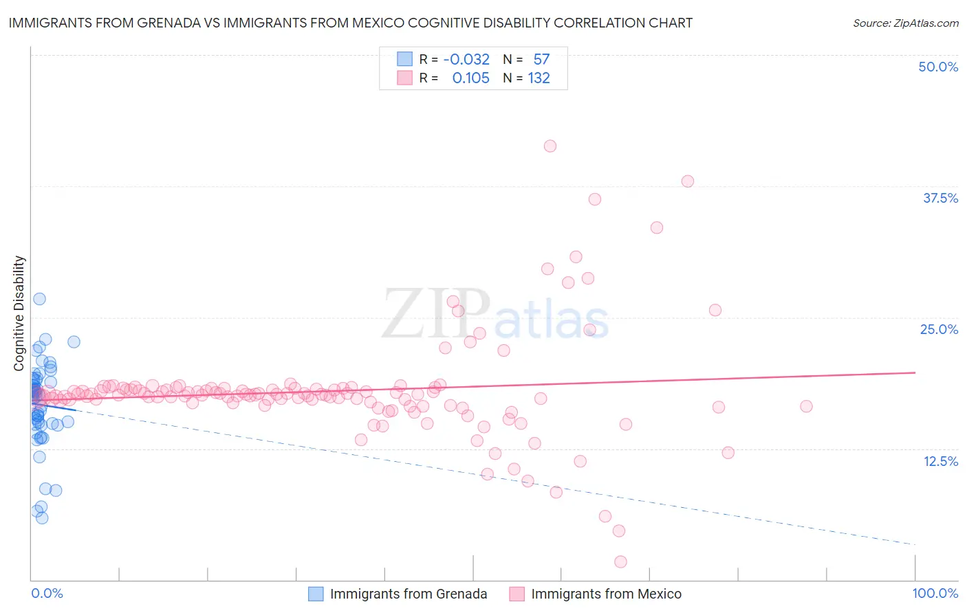 Immigrants from Grenada vs Immigrants from Mexico Cognitive Disability