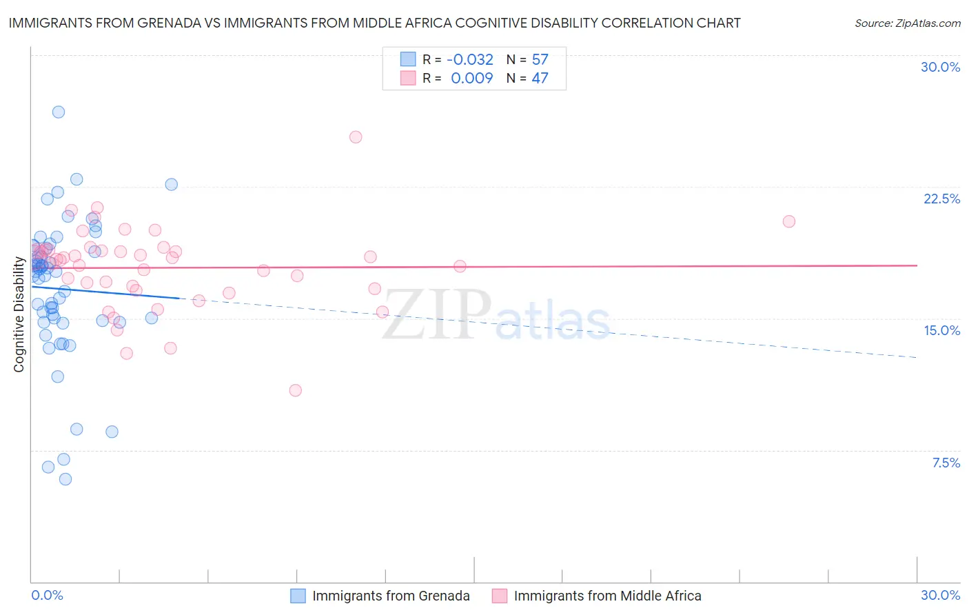Immigrants from Grenada vs Immigrants from Middle Africa Cognitive Disability