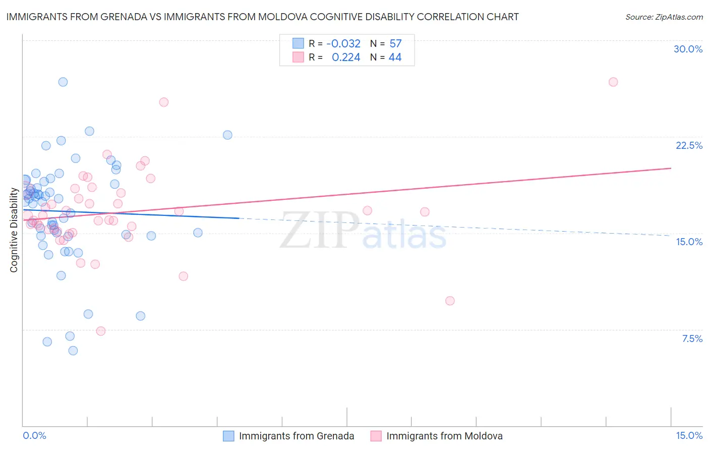 Immigrants from Grenada vs Immigrants from Moldova Cognitive Disability