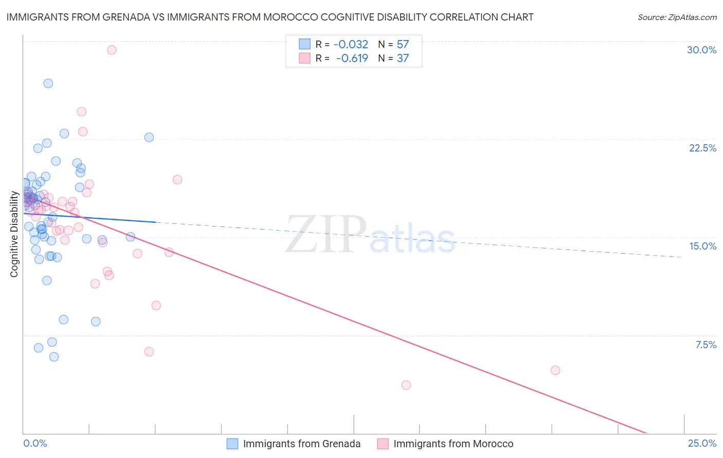 Immigrants from Grenada vs Immigrants from Morocco Cognitive Disability