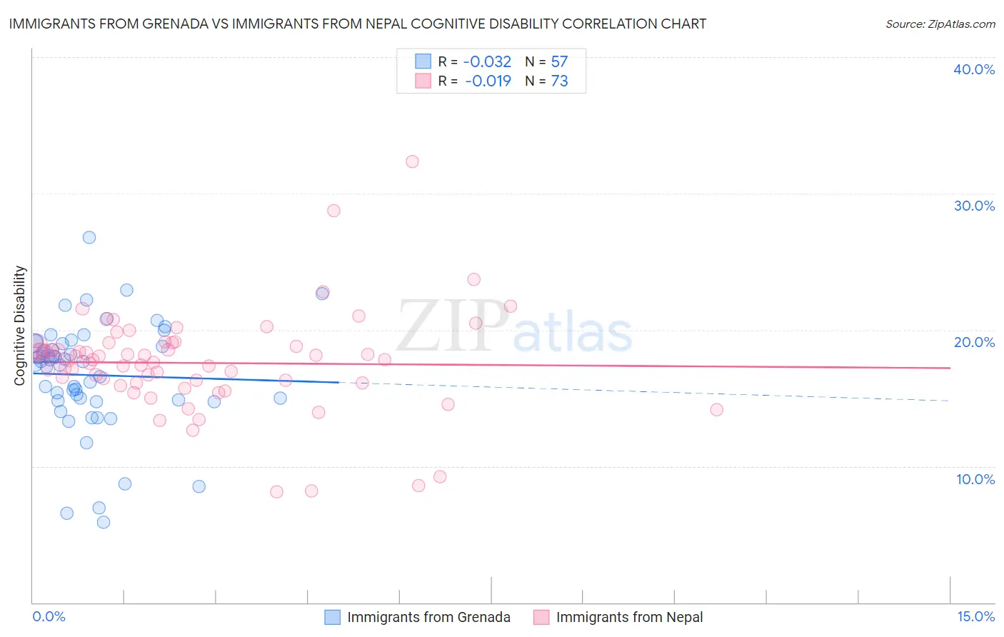 Immigrants from Grenada vs Immigrants from Nepal Cognitive Disability