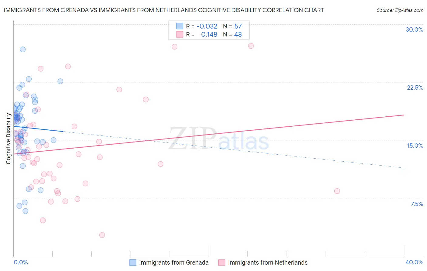 Immigrants from Grenada vs Immigrants from Netherlands Cognitive Disability