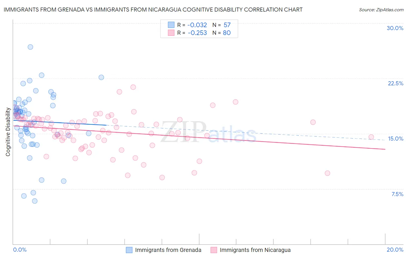 Immigrants from Grenada vs Immigrants from Nicaragua Cognitive Disability