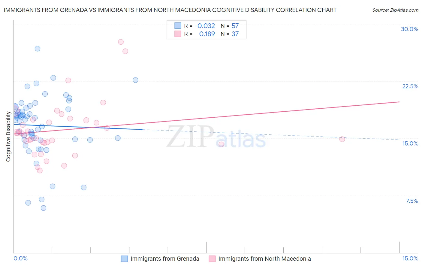Immigrants from Grenada vs Immigrants from North Macedonia Cognitive Disability