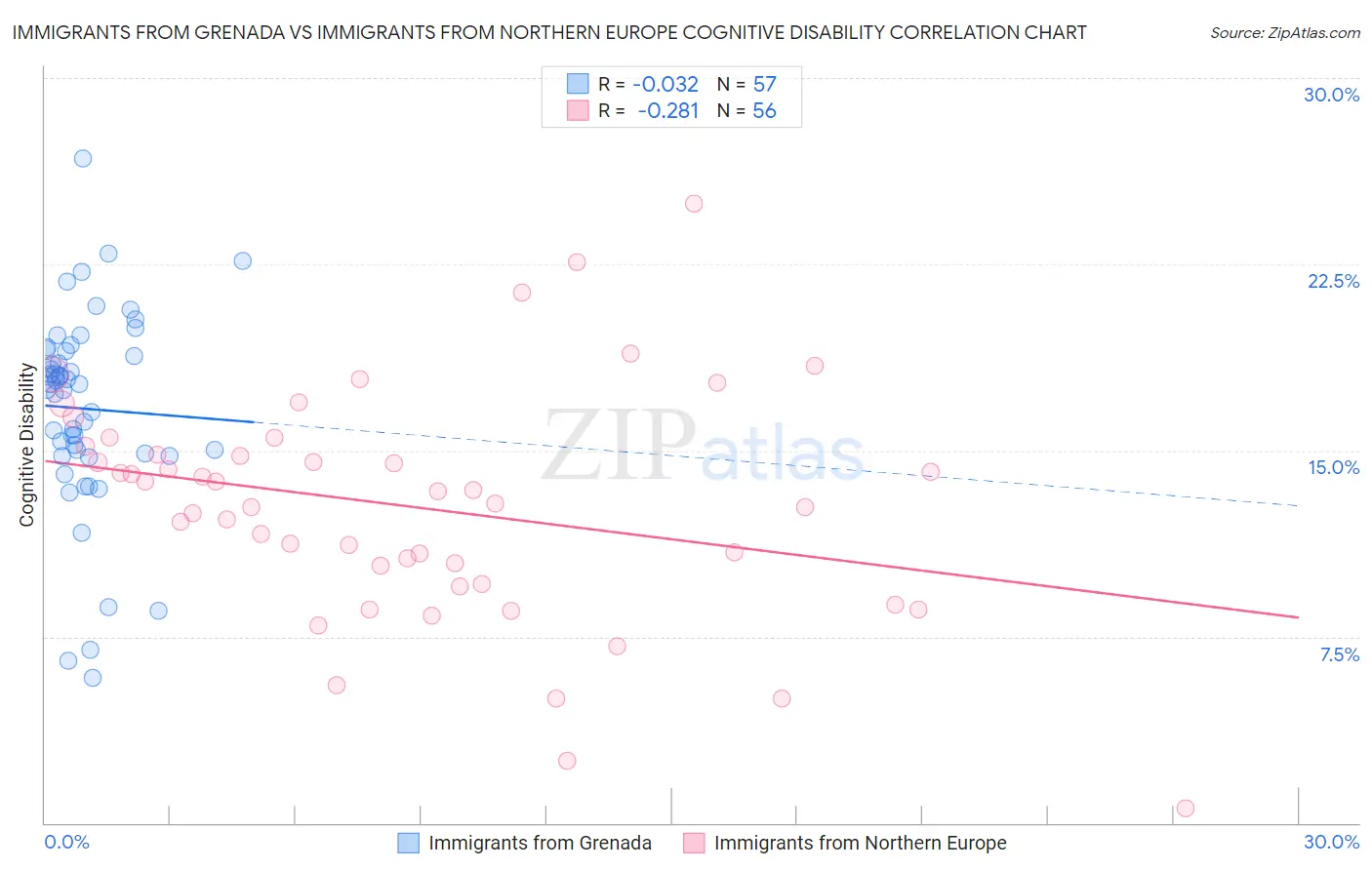 Immigrants from Grenada vs Immigrants from Northern Europe Cognitive Disability