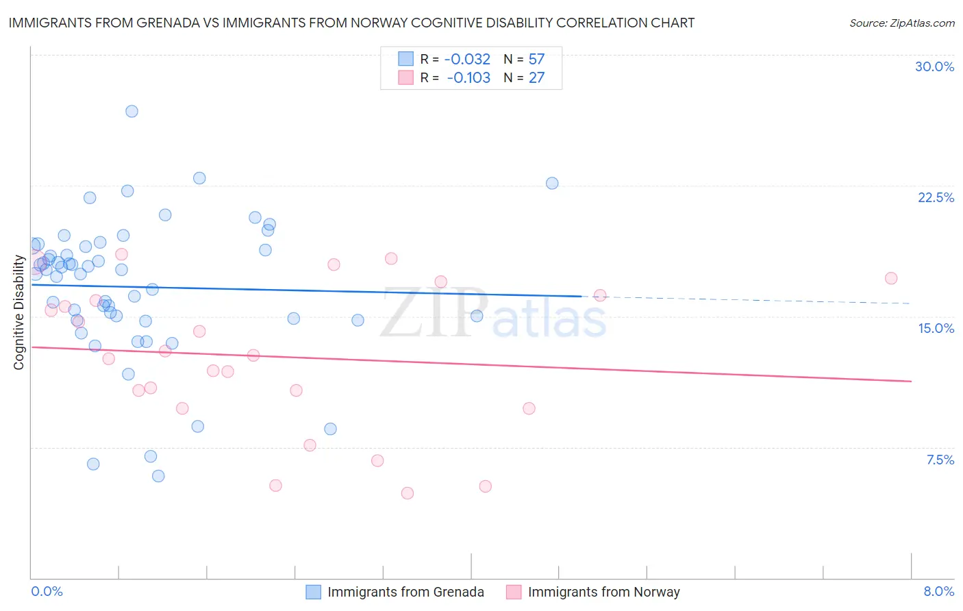 Immigrants from Grenada vs Immigrants from Norway Cognitive Disability