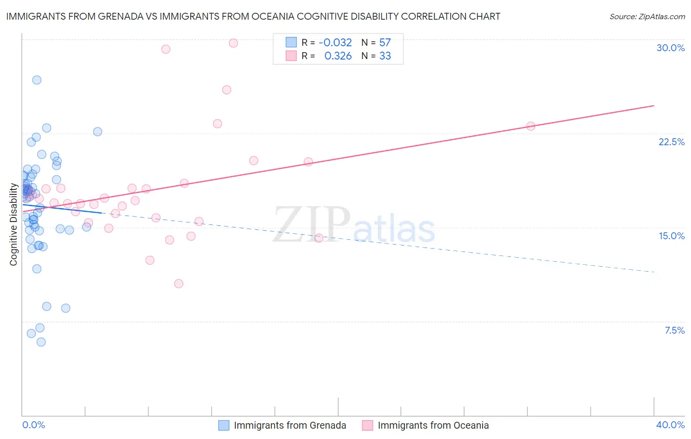 Immigrants from Grenada vs Immigrants from Oceania Cognitive Disability