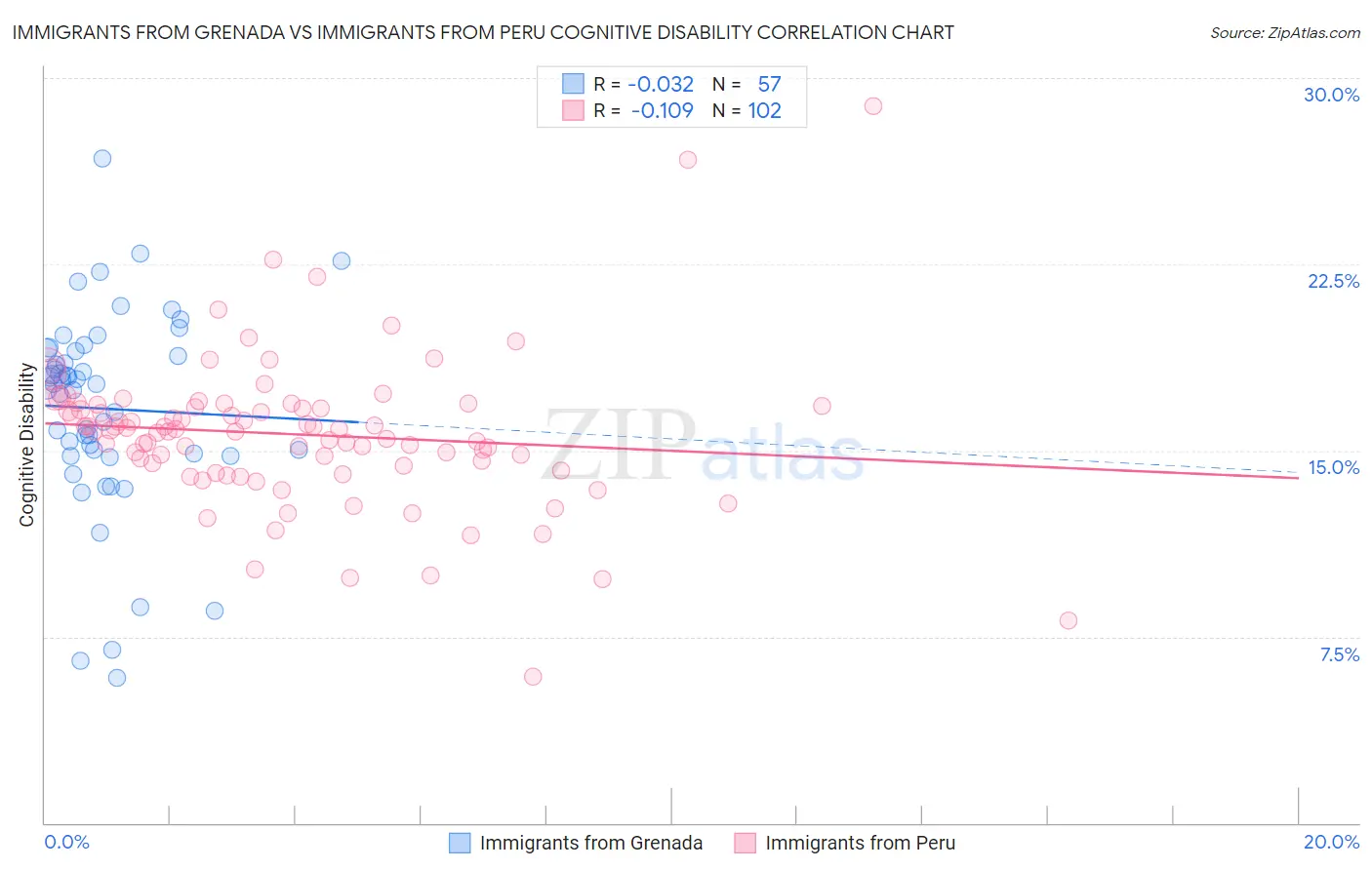 Immigrants from Grenada vs Immigrants from Peru Cognitive Disability