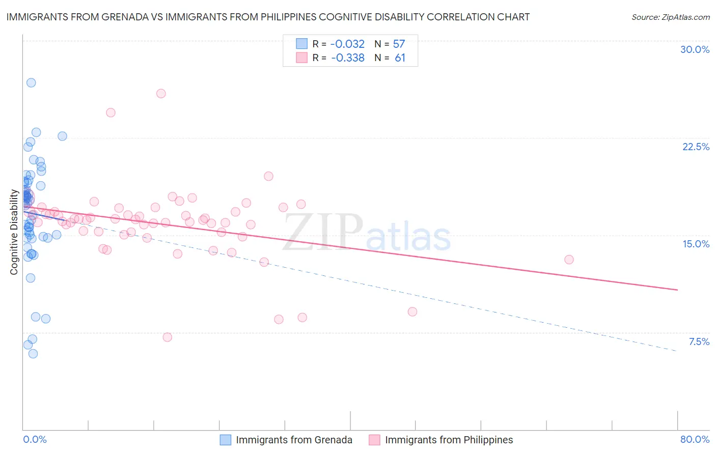 Immigrants from Grenada vs Immigrants from Philippines Cognitive Disability