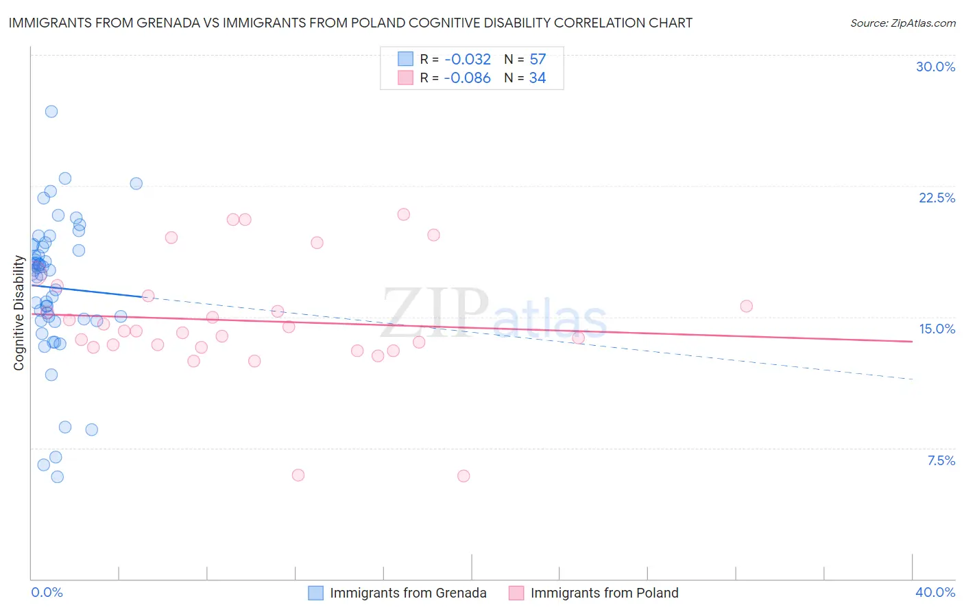 Immigrants from Grenada vs Immigrants from Poland Cognitive Disability