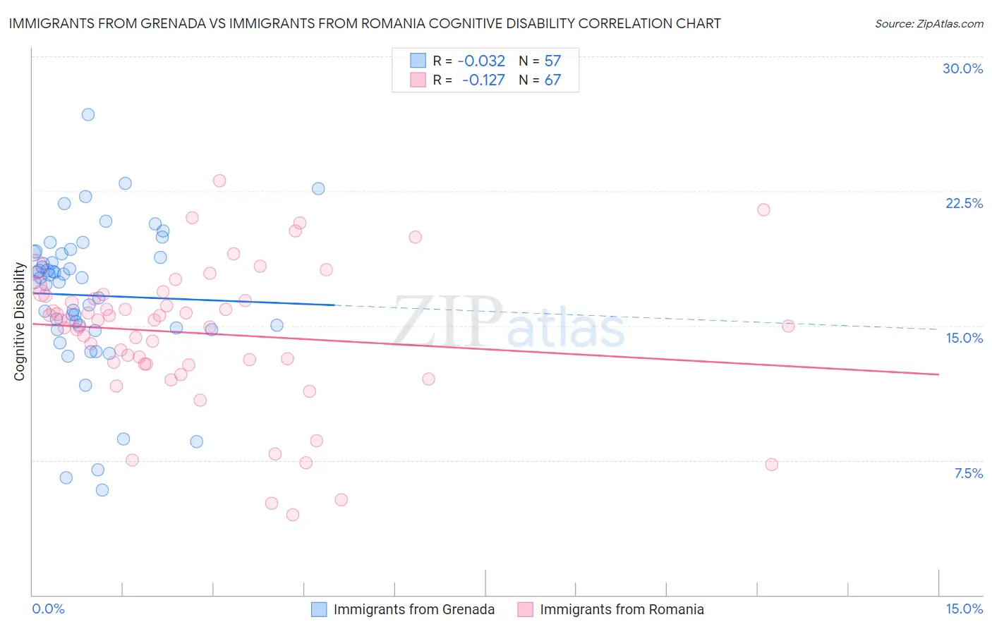 Immigrants from Grenada vs Immigrants from Romania Cognitive Disability