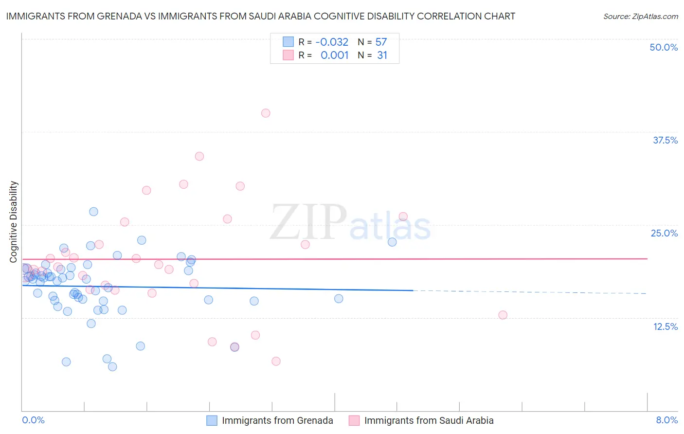 Immigrants from Grenada vs Immigrants from Saudi Arabia Cognitive Disability