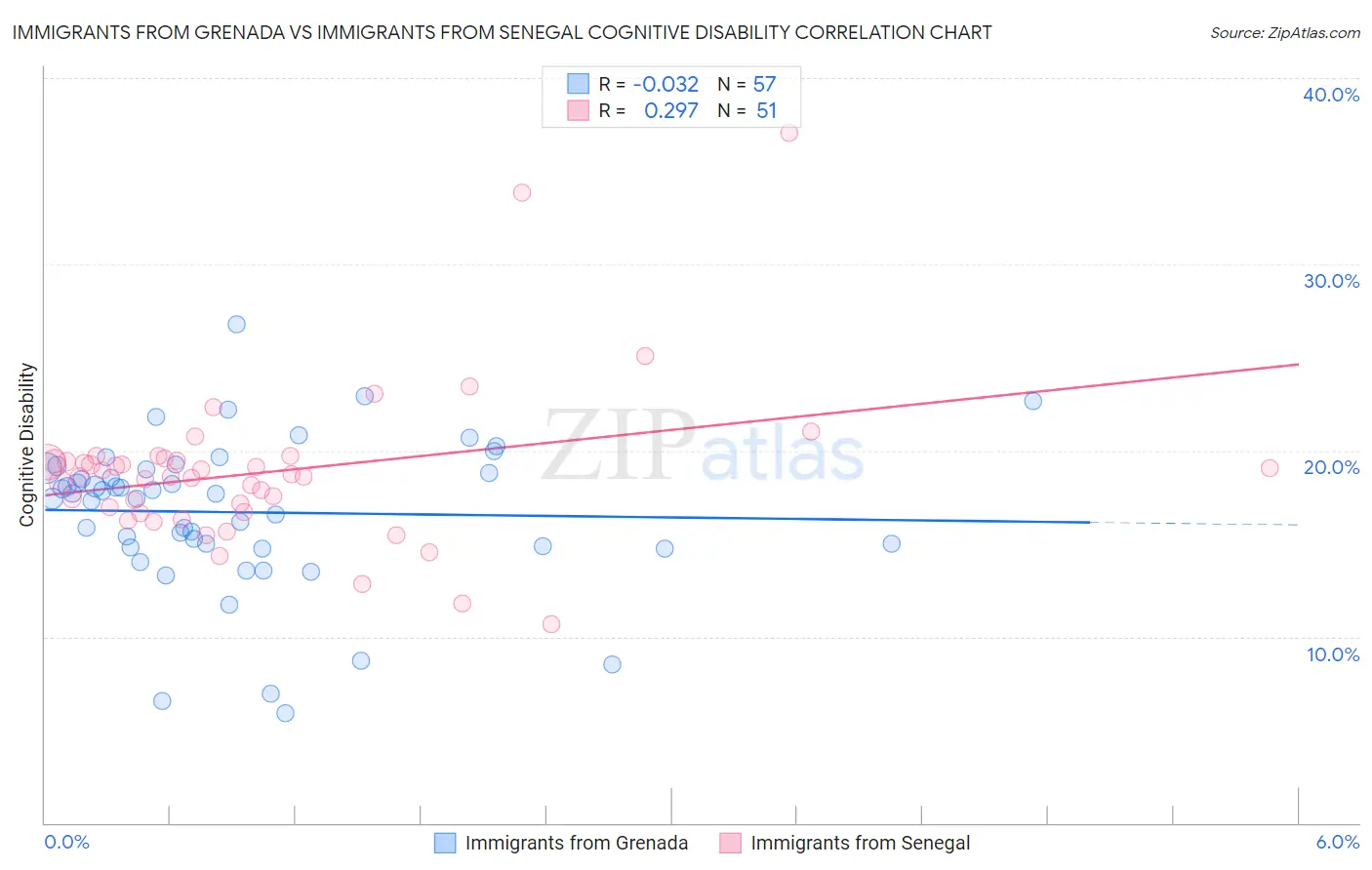 Immigrants from Grenada vs Immigrants from Senegal Cognitive Disability