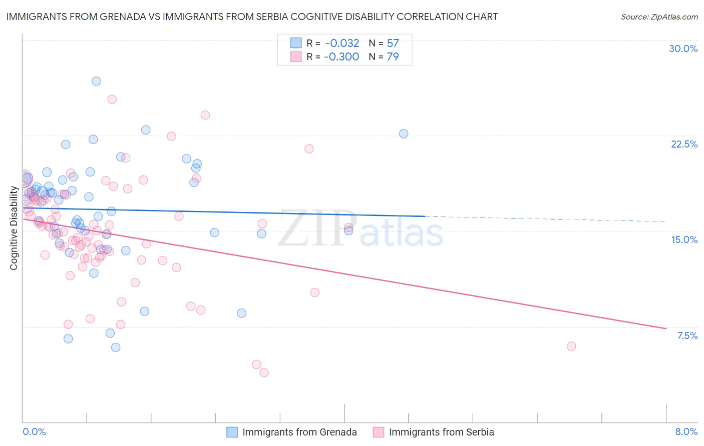 Immigrants from Grenada vs Immigrants from Serbia Cognitive Disability