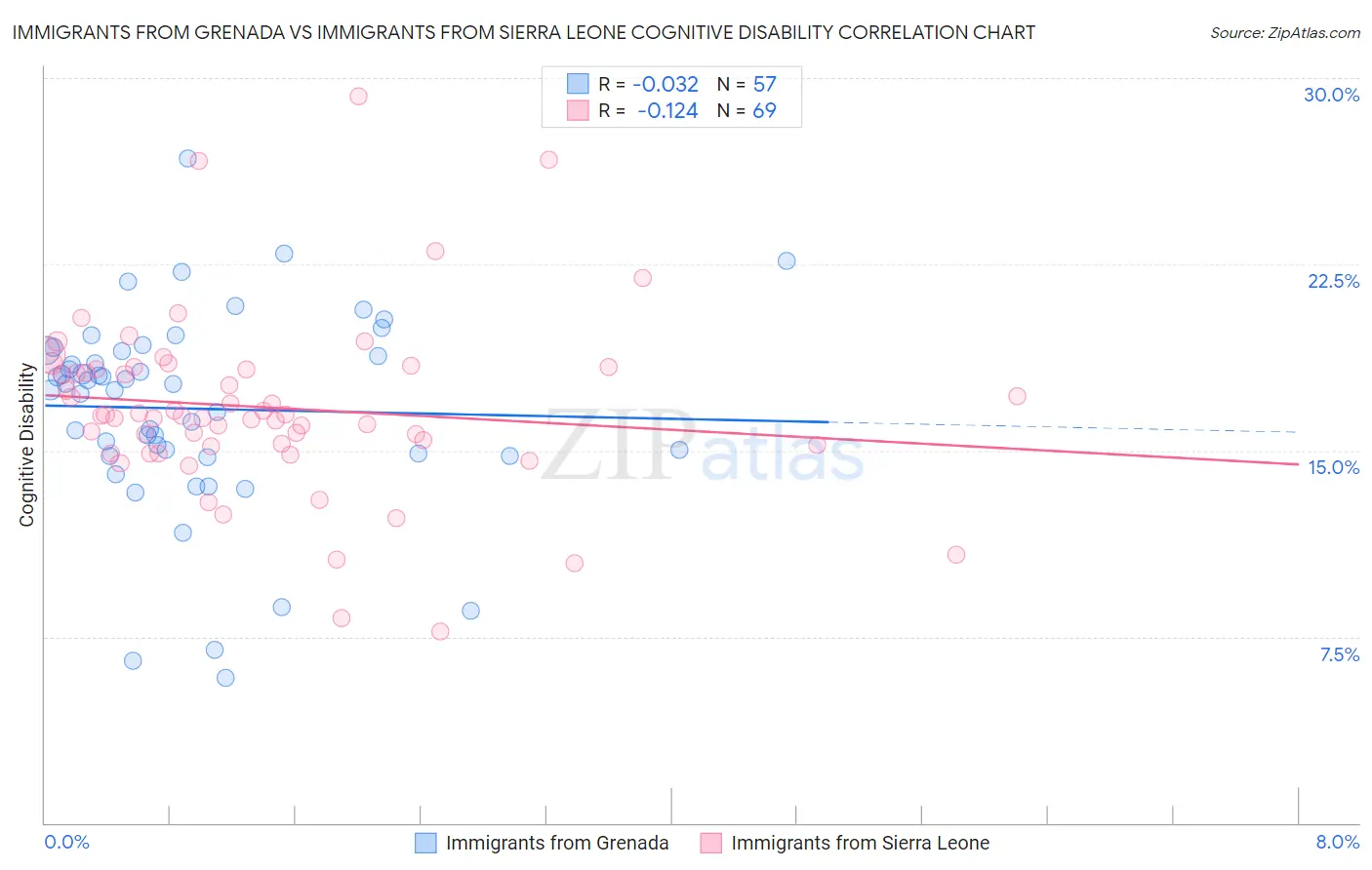 Immigrants from Grenada vs Immigrants from Sierra Leone Cognitive Disability