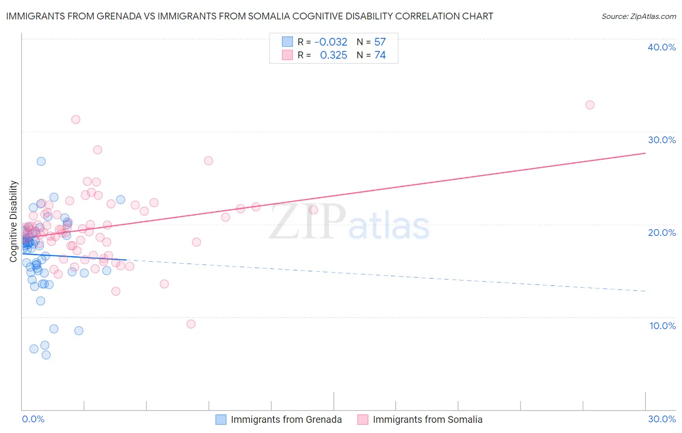 Immigrants from Grenada vs Immigrants from Somalia Cognitive Disability