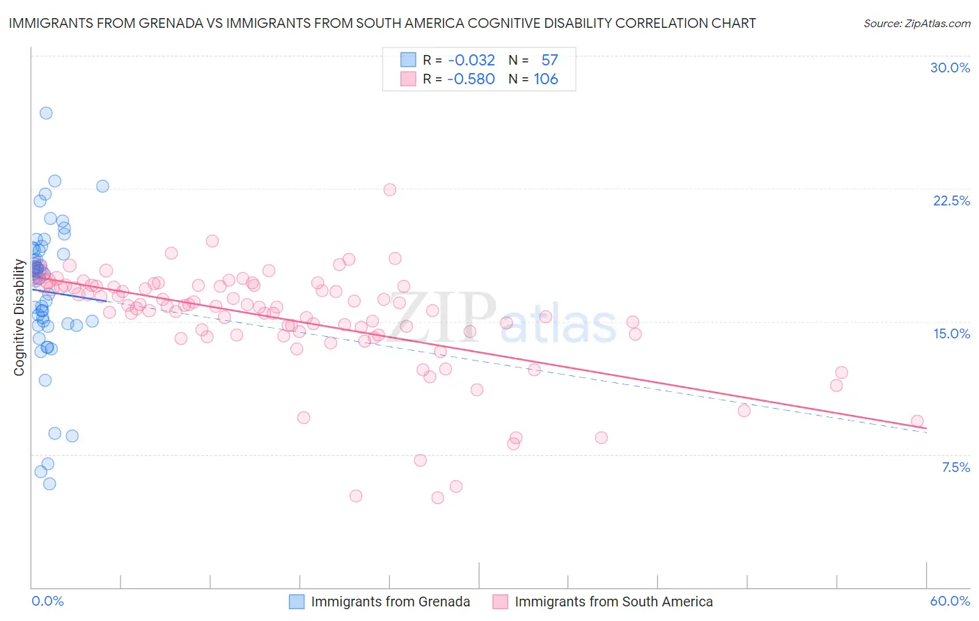 Immigrants from Grenada vs Immigrants from South America Cognitive Disability