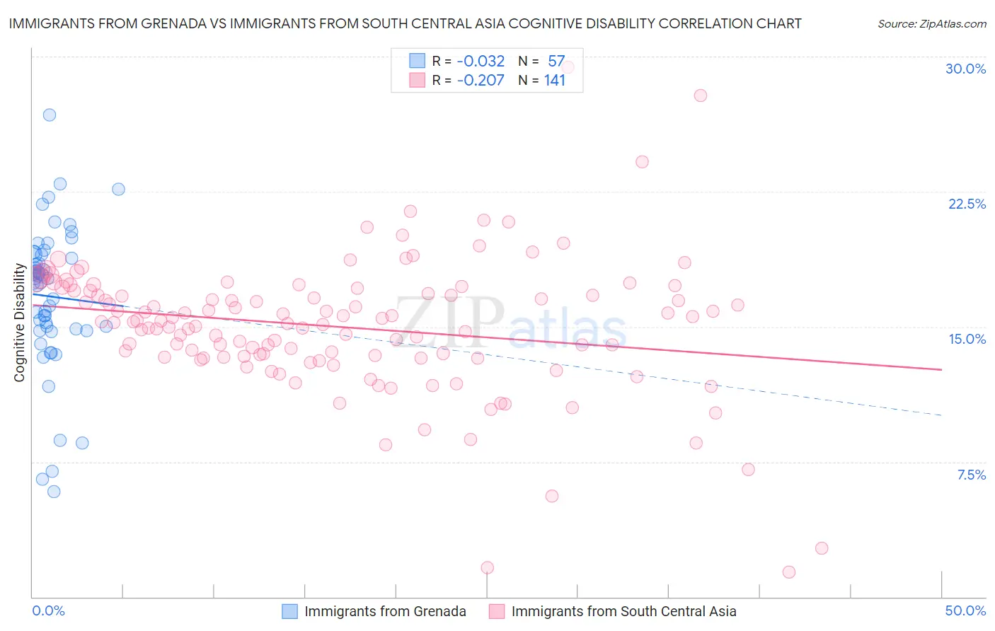 Immigrants from Grenada vs Immigrants from South Central Asia Cognitive Disability