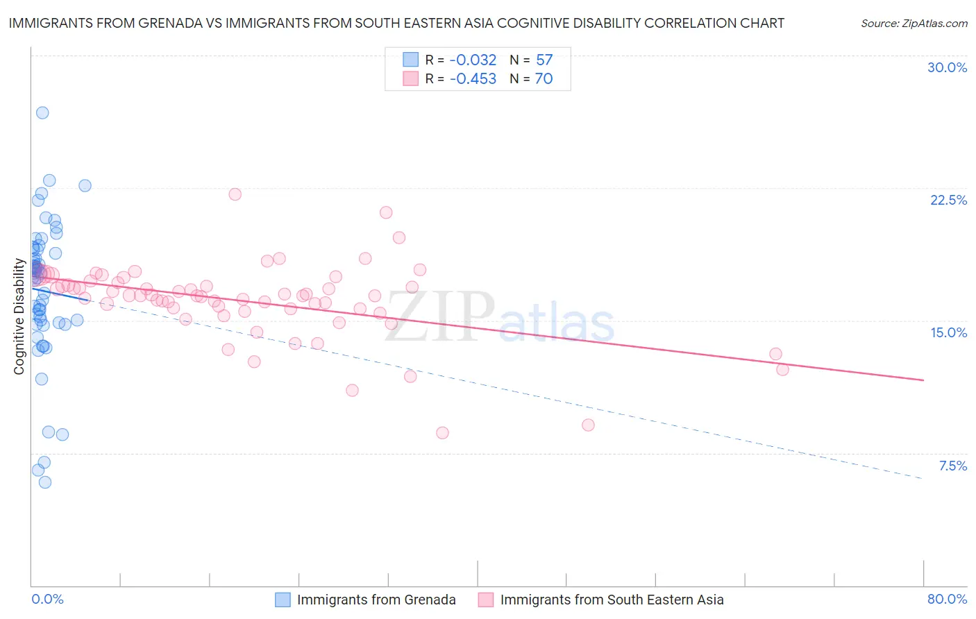 Immigrants from Grenada vs Immigrants from South Eastern Asia Cognitive Disability